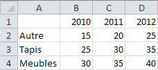 Data pour le graphique Excel